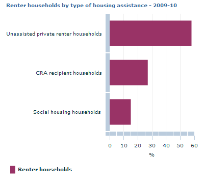 Graph Image for Renter households by type of housing assistance - 2009-10